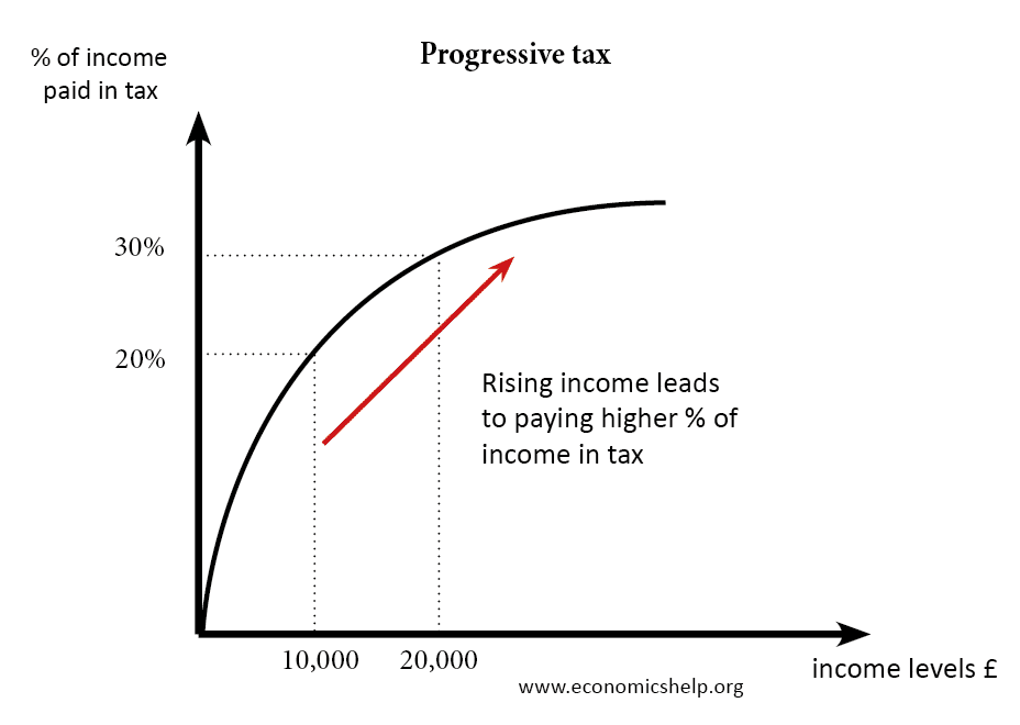 A graph on progressive tax